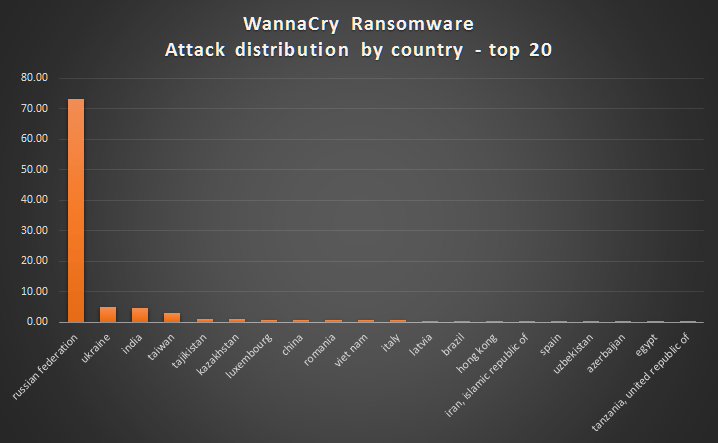 تعرف على فيروس الفدية WannaCry ransomware | بوابة الموبايلات
